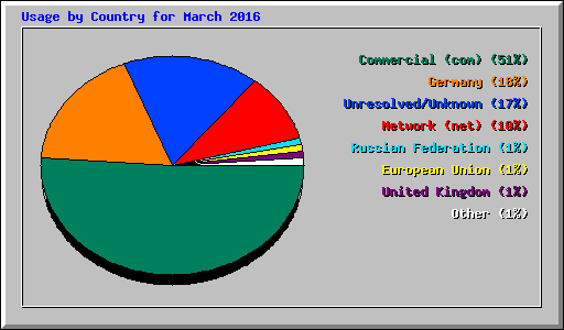 Usage by Country for March 2016