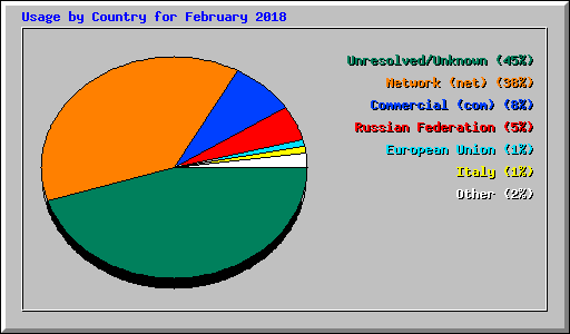 Usage by Country for February 2018