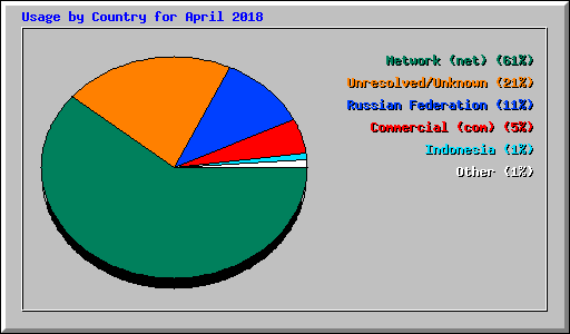 Usage by Country for April 2018