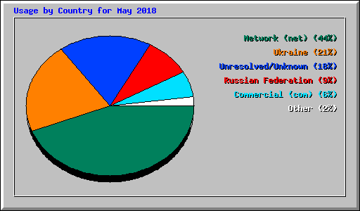 Usage by Country for May 2018