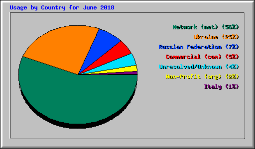 Usage by Country for June 2018
