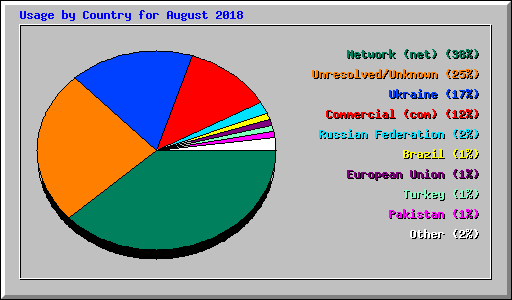 Usage by Country for August 2018