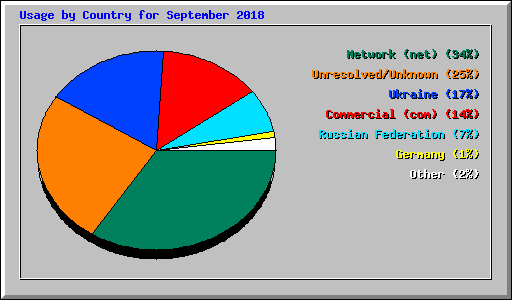 Usage by Country for September 2018