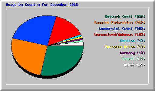 Usage by Country for December 2018