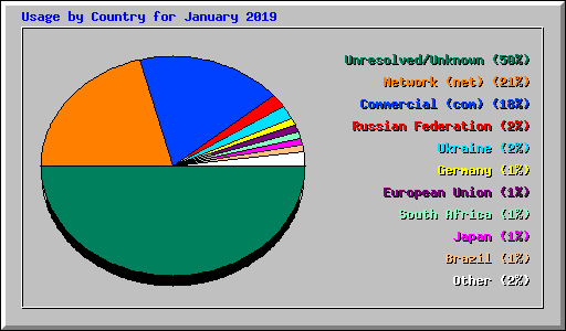 Usage by Country for January 2019
