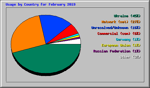 Usage by Country for February 2019