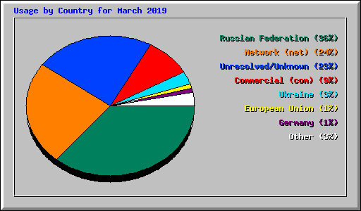 Usage by Country for March 2019
