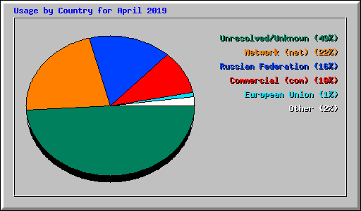 Usage by Country for April 2019