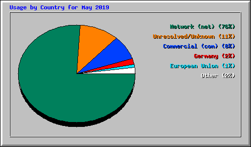 Usage by Country for May 2019