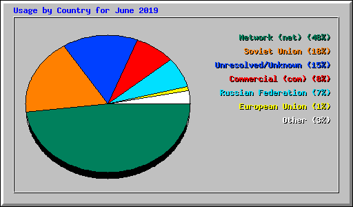 Usage by Country for June 2019