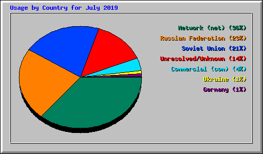 Usage by Country for July 2019