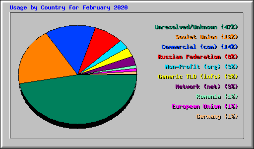 Usage by Country for February 2020