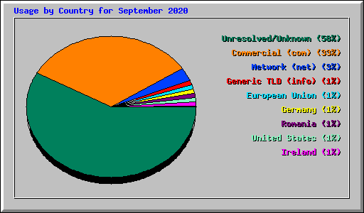 Usage by Country for September 2020