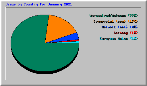 Usage by Country for January 2021