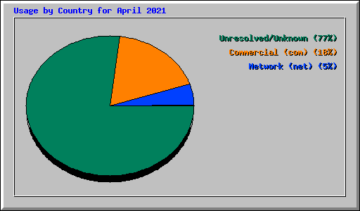 Usage by Country for April 2021