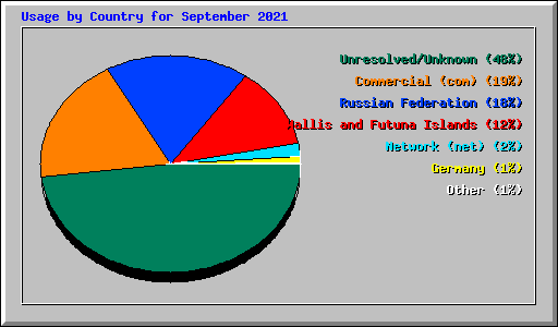 Usage by Country for September 2021
