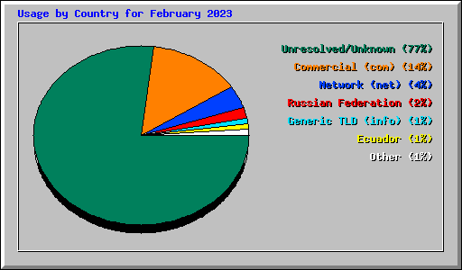 Usage by Country for February 2023