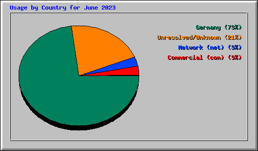 Usage by Country for June 2023