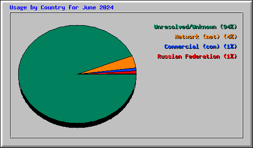 Usage by Country for June 2024