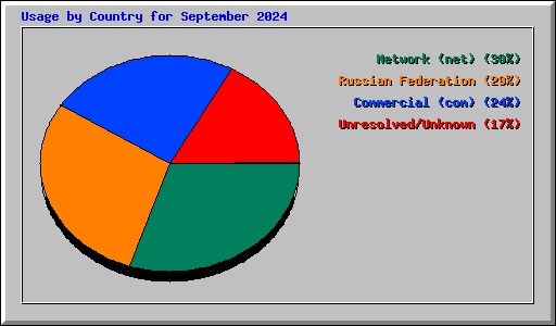 Usage by Country for September 2024