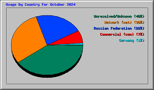 Usage by Country for October 2024