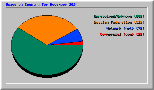 Usage by Country for November 2024