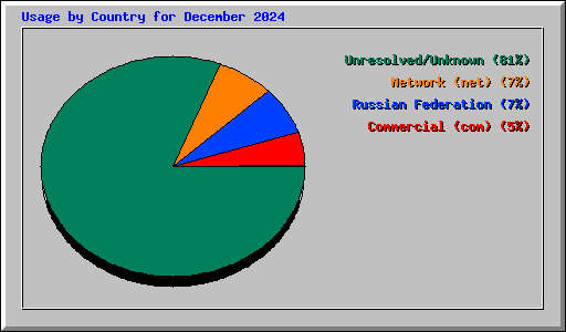 Usage by Country for December 2024
