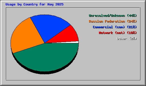 Usage by Country for May 2025