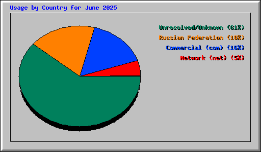 Usage by Country for June 2025