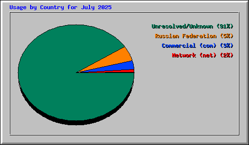 Usage by Country for July 2025