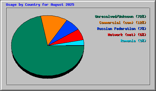 Usage by Country for August 2025