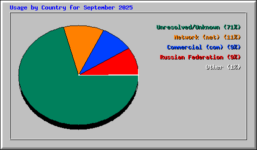 Usage by Country for September 2025