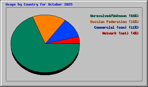 Usage by Country for October 2025