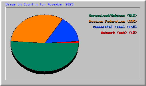 Usage by Country for November 2025
