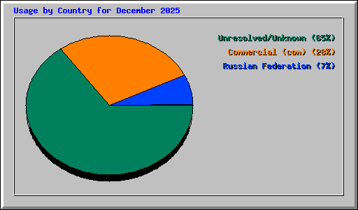 Usage by Country for December 2025