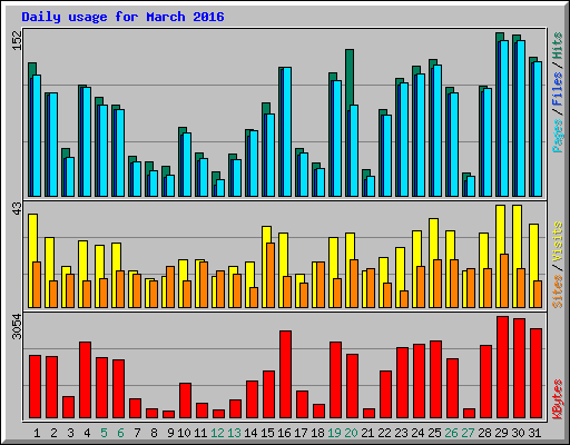 Daily usage for March 2016