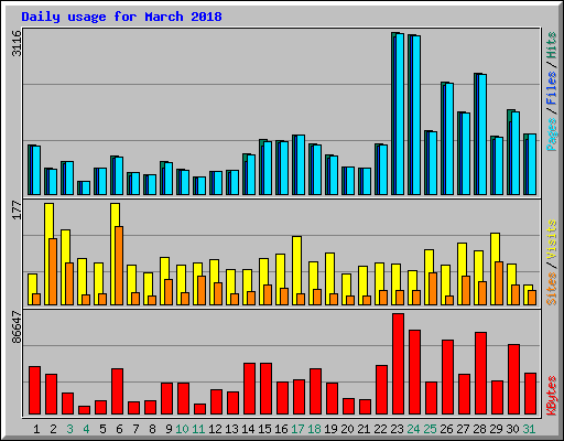 Daily usage for March 2018