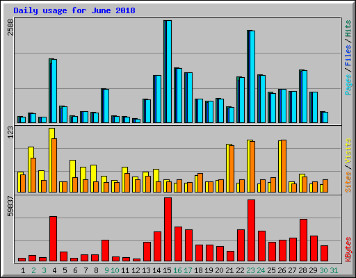 Daily usage for June 2018