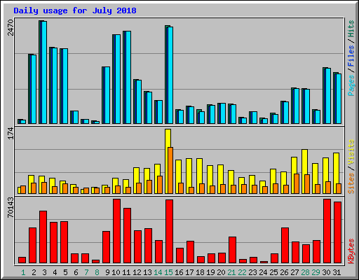 Daily usage for July 2018