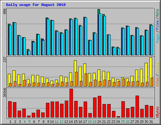 Daily usage for August 2018