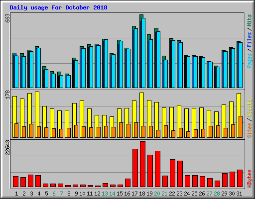 Daily usage for October 2018