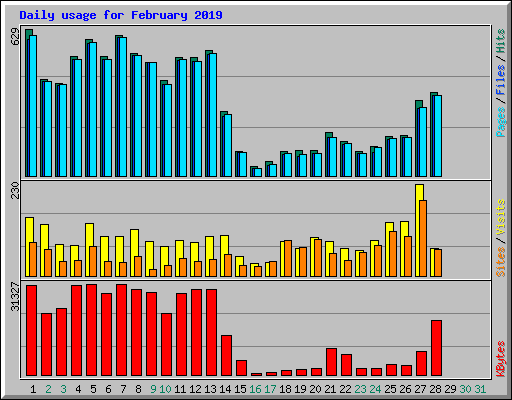 Daily usage for February 2019