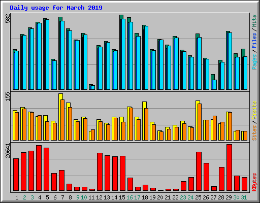 Daily usage for March 2019