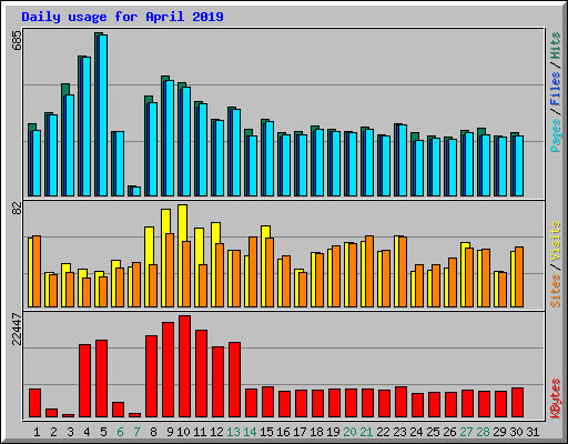Daily usage for April 2019