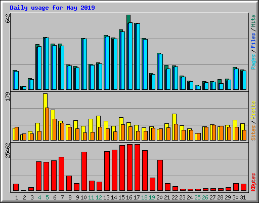 Daily usage for May 2019
