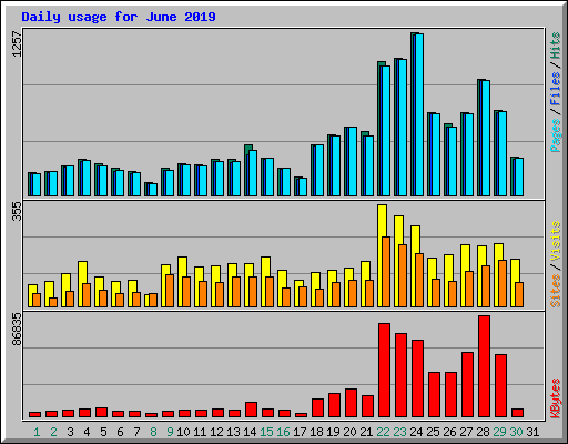 Daily usage for June 2019