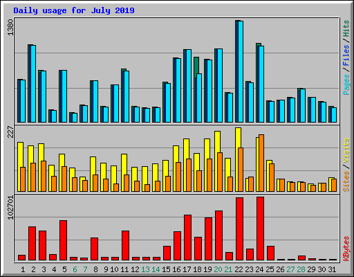 Daily usage for July 2019