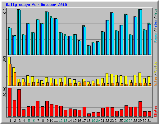 Daily usage for October 2019