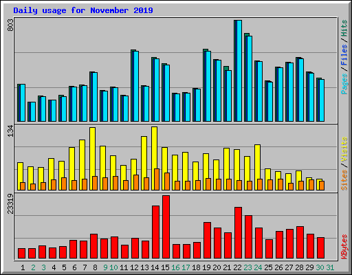 Daily usage for November 2019