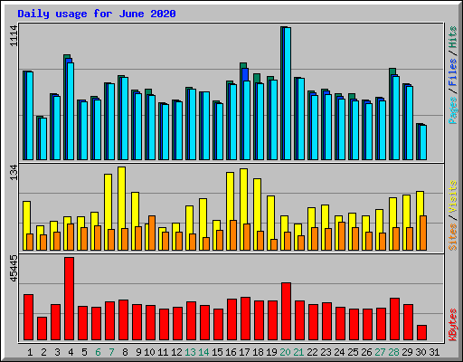 Daily usage for June 2020